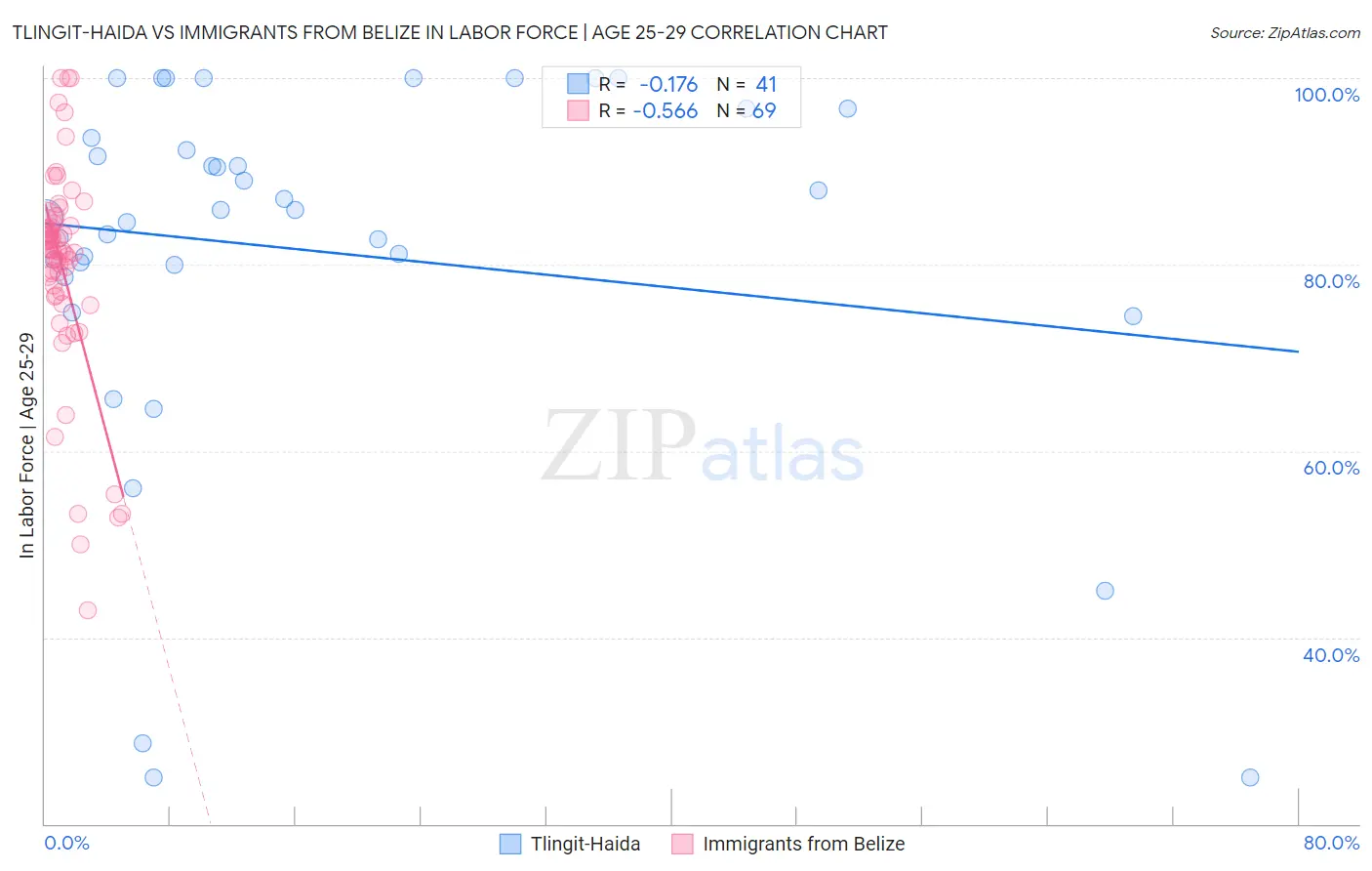 Tlingit-Haida vs Immigrants from Belize In Labor Force | Age 25-29