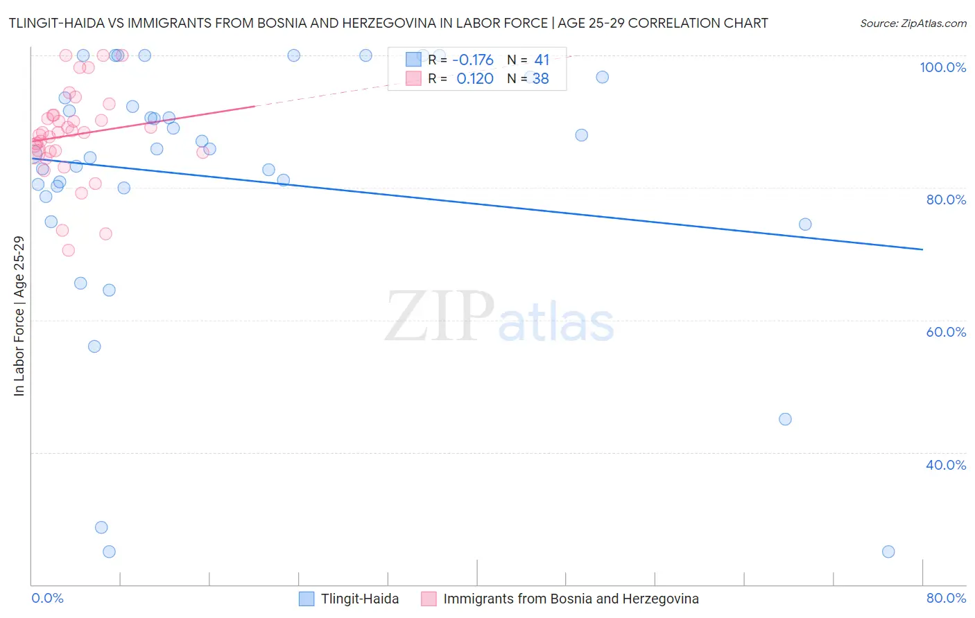 Tlingit-Haida vs Immigrants from Bosnia and Herzegovina In Labor Force | Age 25-29