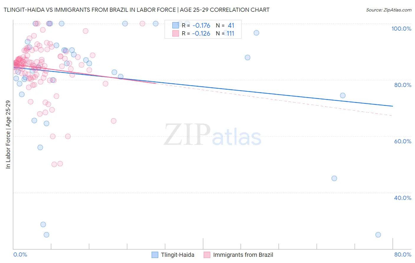 Tlingit-Haida vs Immigrants from Brazil In Labor Force | Age 25-29
