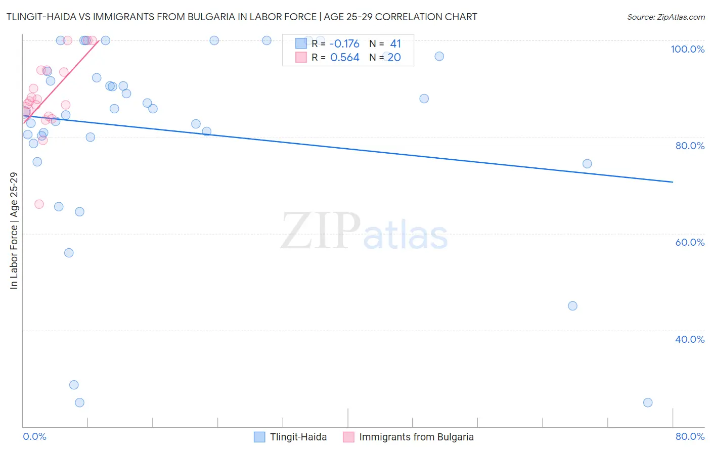 Tlingit-Haida vs Immigrants from Bulgaria In Labor Force | Age 25-29