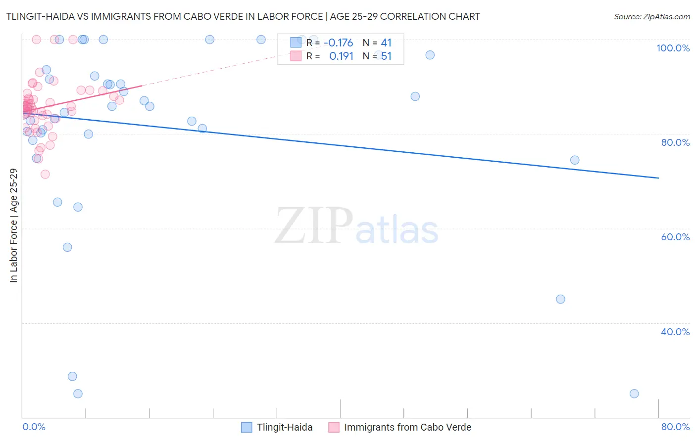 Tlingit-Haida vs Immigrants from Cabo Verde In Labor Force | Age 25-29