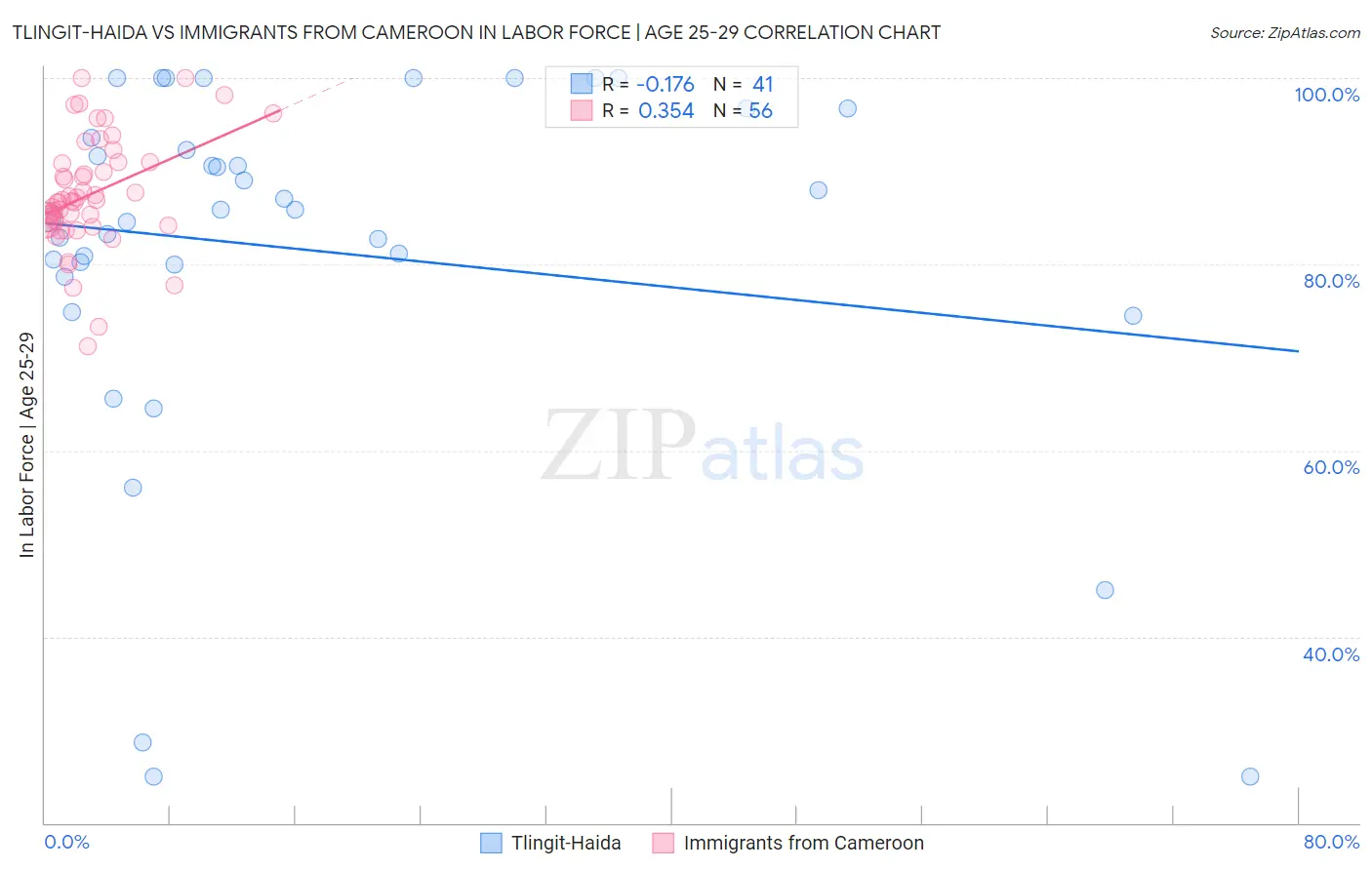Tlingit-Haida vs Immigrants from Cameroon In Labor Force | Age 25-29