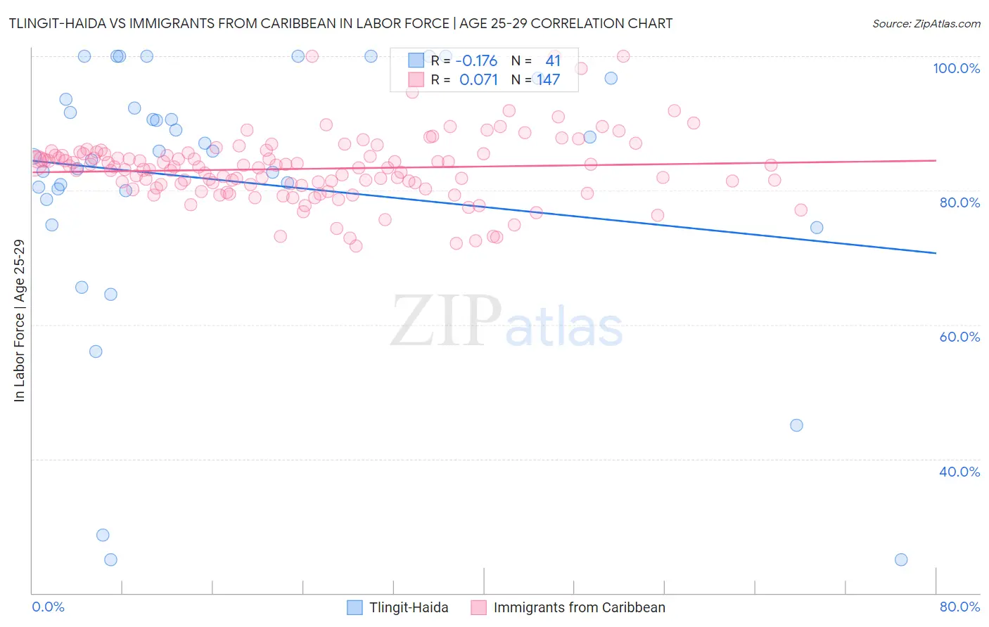Tlingit-Haida vs Immigrants from Caribbean In Labor Force | Age 25-29