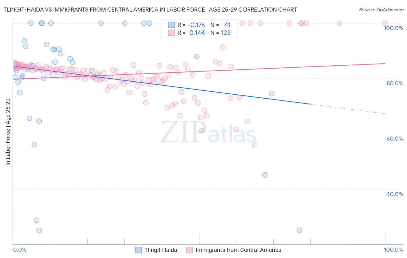 Tlingit-Haida vs Immigrants from Central America In Labor Force | Age 25-29