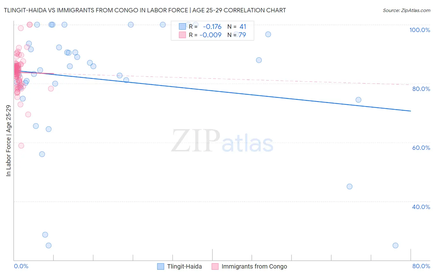 Tlingit-Haida vs Immigrants from Congo In Labor Force | Age 25-29