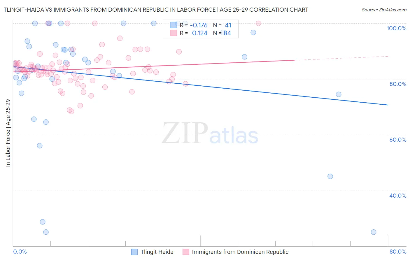 Tlingit-Haida vs Immigrants from Dominican Republic In Labor Force | Age 25-29