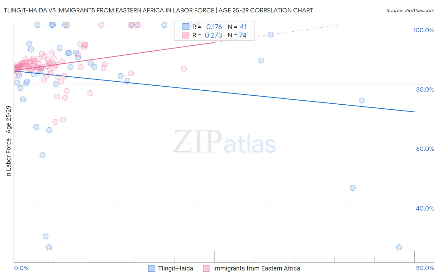 Tlingit-Haida vs Immigrants from Eastern Africa In Labor Force | Age 25-29