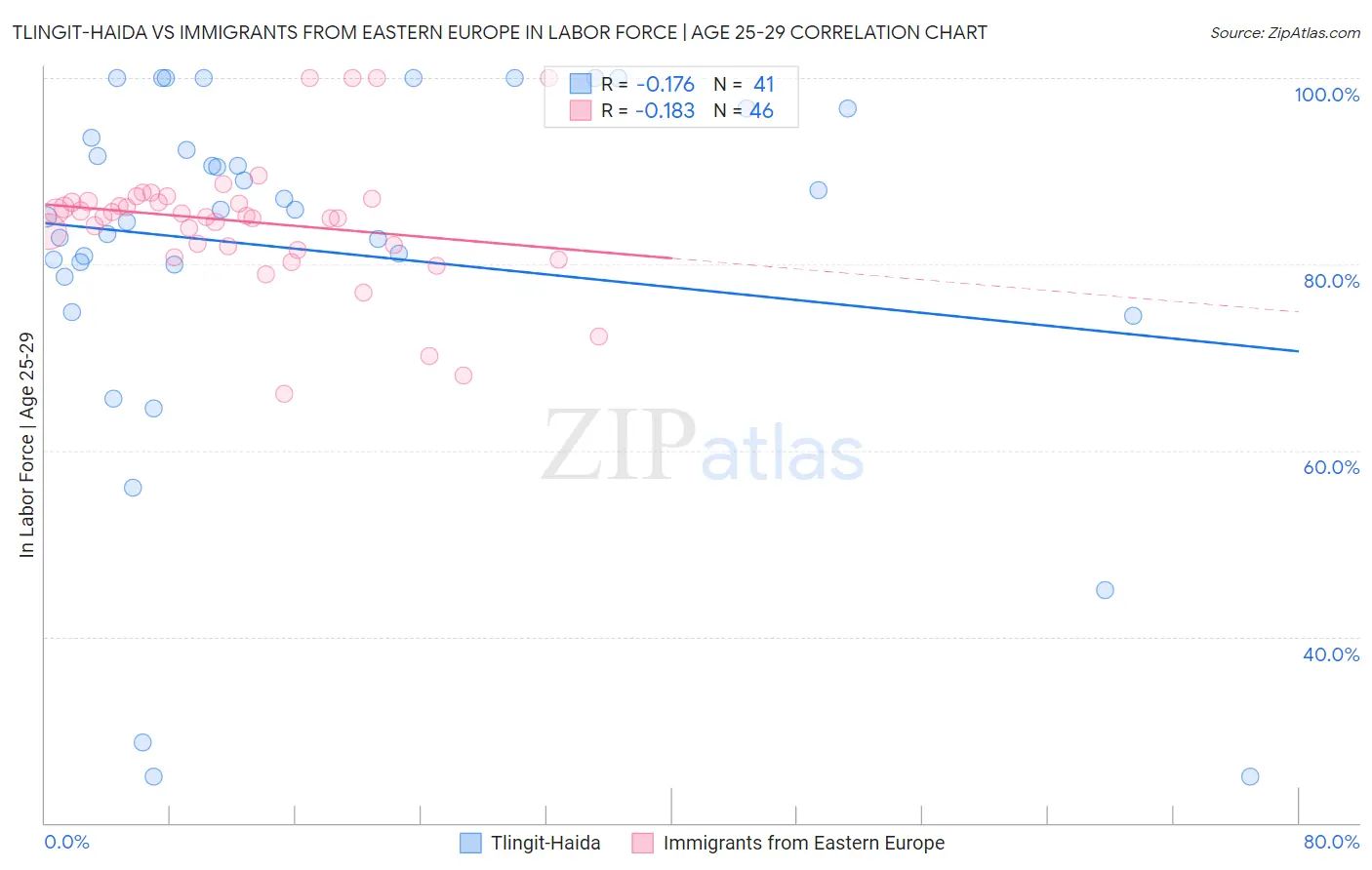 Tlingit-Haida vs Immigrants from Eastern Europe In Labor Force | Age 25-29