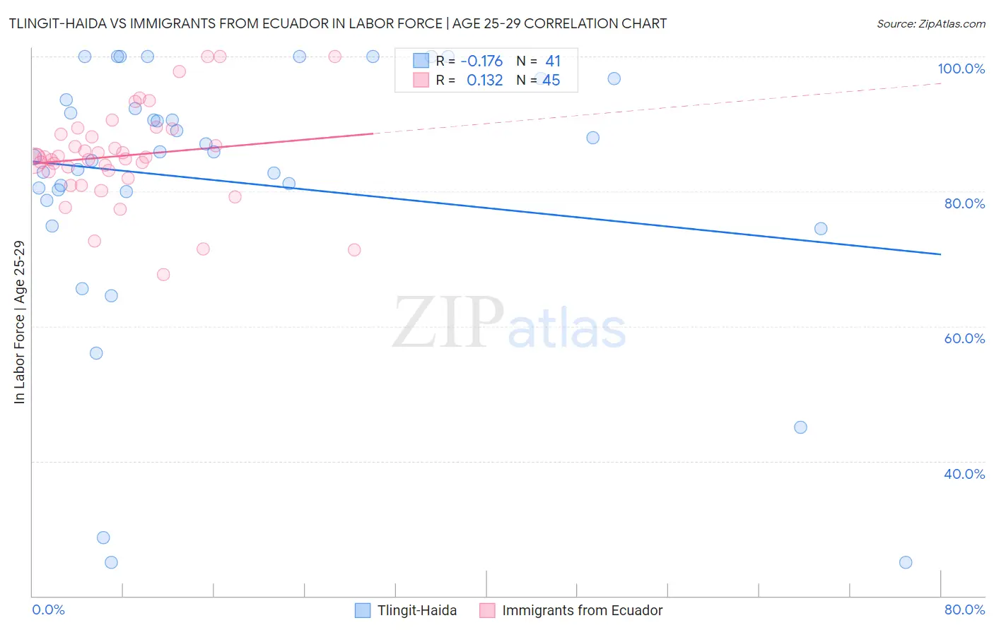 Tlingit-Haida vs Immigrants from Ecuador In Labor Force | Age 25-29