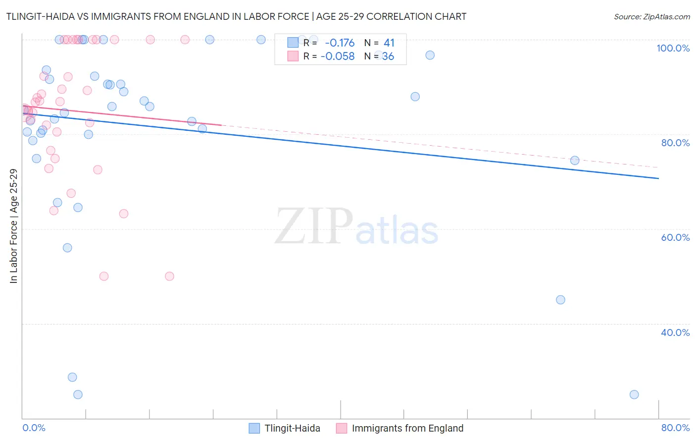 Tlingit-Haida vs Immigrants from England In Labor Force | Age 25-29