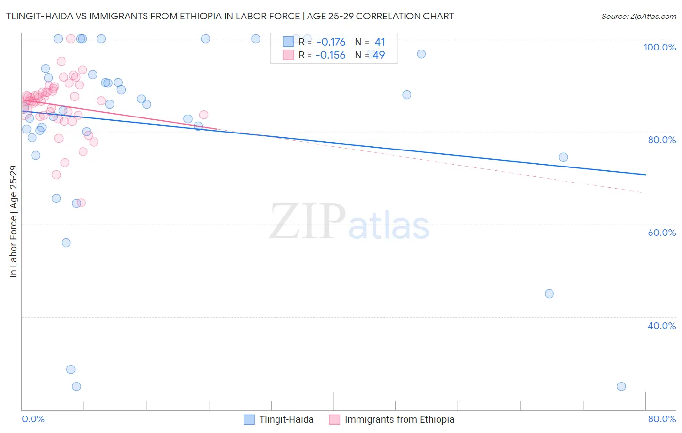 Tlingit-Haida vs Immigrants from Ethiopia In Labor Force | Age 25-29