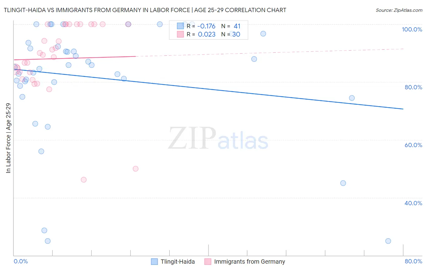 Tlingit-Haida vs Immigrants from Germany In Labor Force | Age 25-29