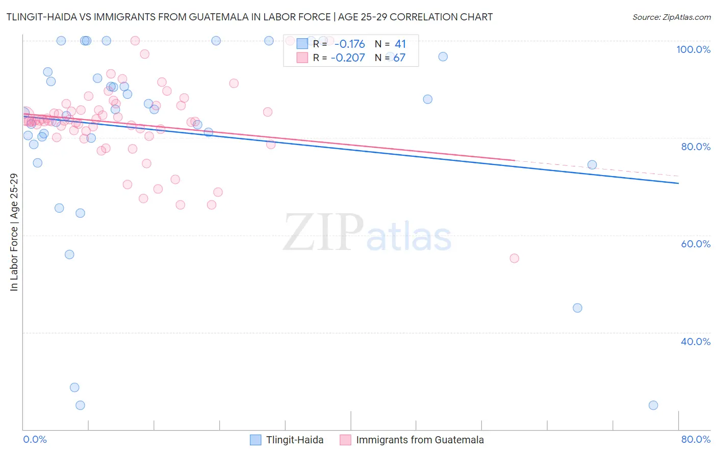 Tlingit-Haida vs Immigrants from Guatemala In Labor Force | Age 25-29