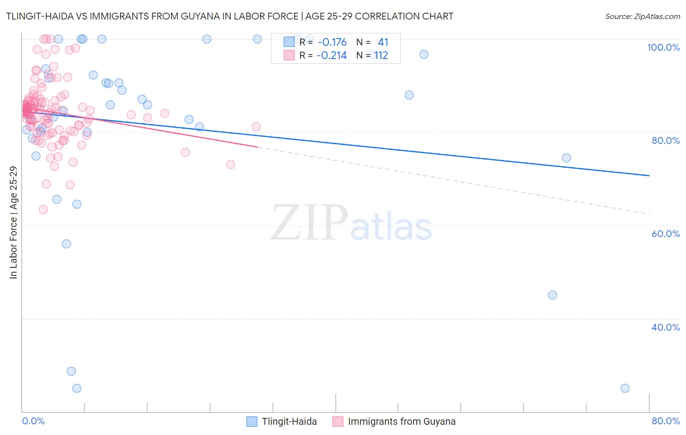 Tlingit-Haida vs Immigrants from Guyana In Labor Force | Age 25-29
