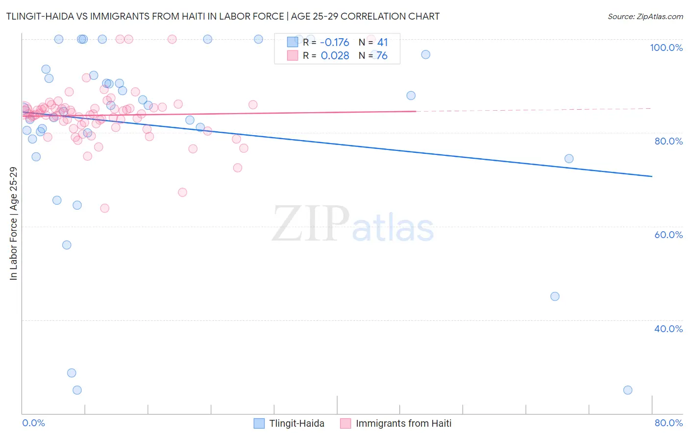 Tlingit-Haida vs Immigrants from Haiti In Labor Force | Age 25-29