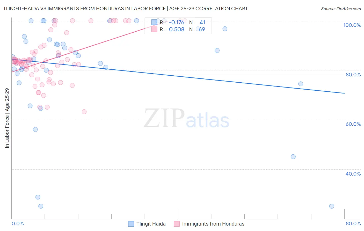 Tlingit-Haida vs Immigrants from Honduras In Labor Force | Age 25-29