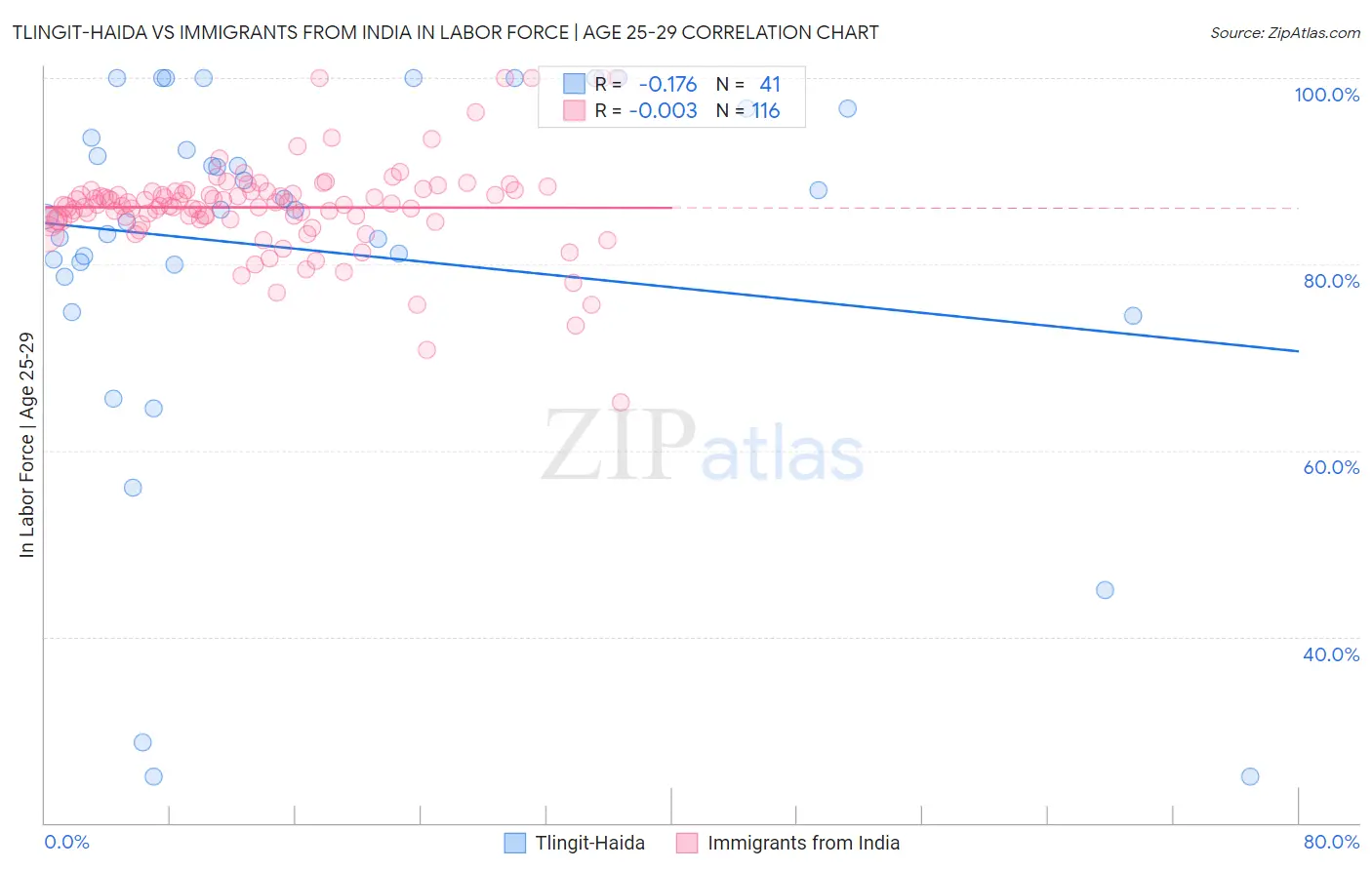Tlingit-Haida vs Immigrants from India In Labor Force | Age 25-29