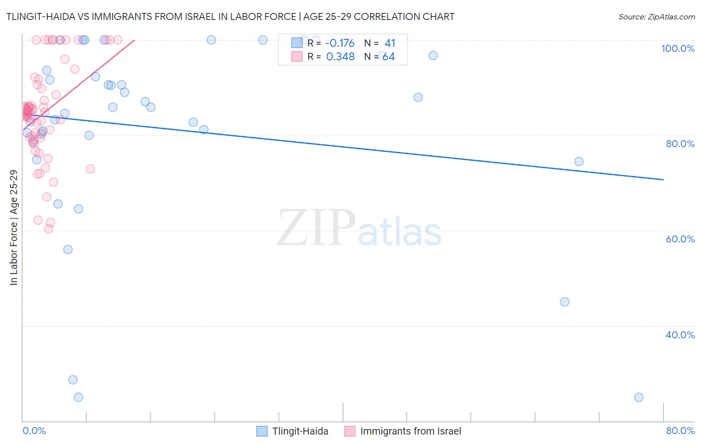 Tlingit-Haida vs Immigrants from Israel In Labor Force | Age 25-29