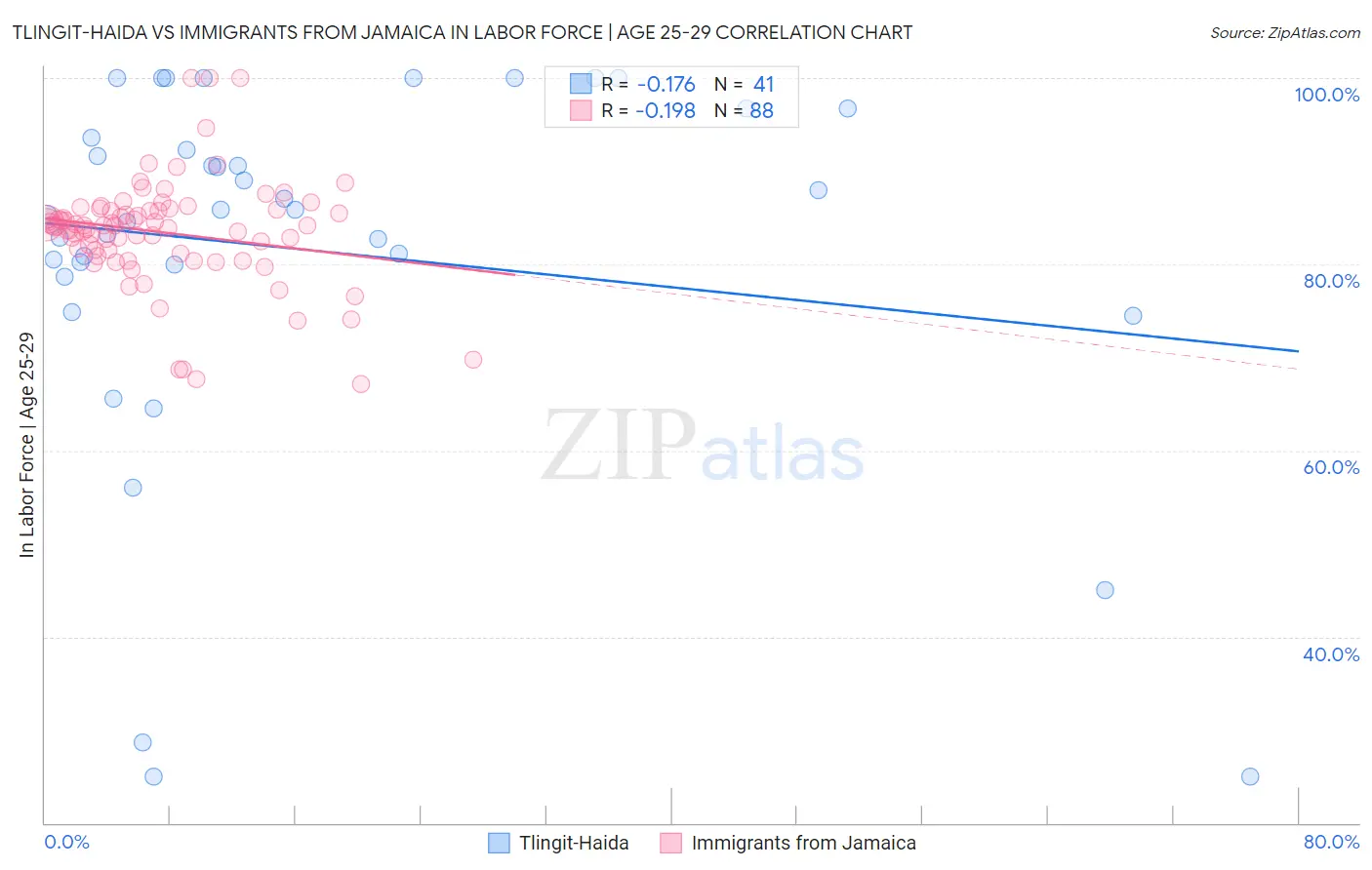 Tlingit-Haida vs Immigrants from Jamaica In Labor Force | Age 25-29