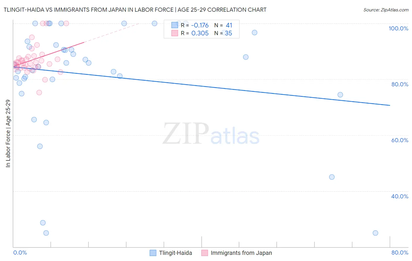 Tlingit-Haida vs Immigrants from Japan In Labor Force | Age 25-29