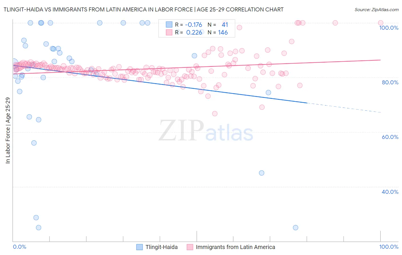 Tlingit-Haida vs Immigrants from Latin America In Labor Force | Age 25-29