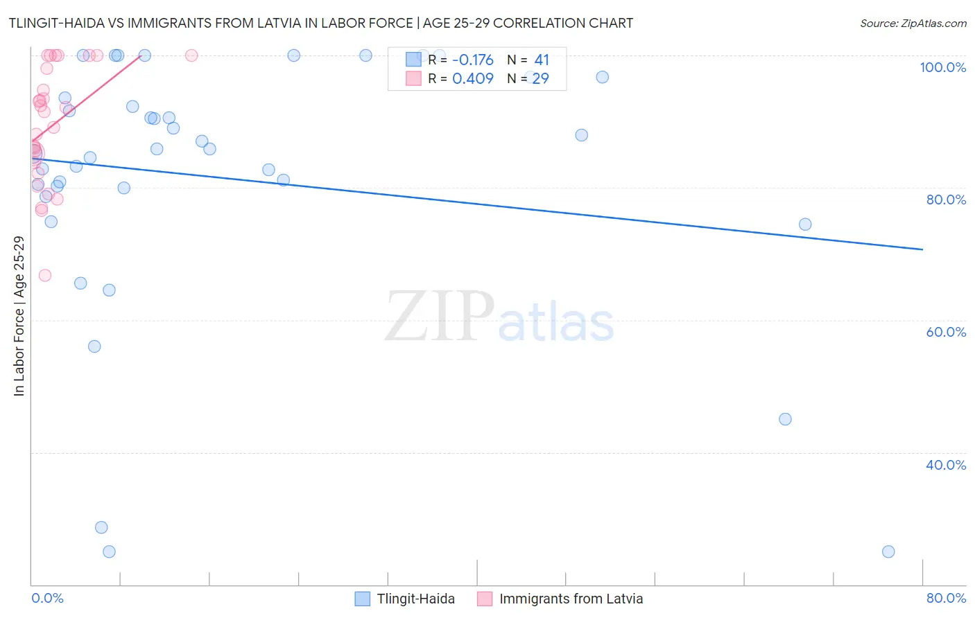 Tlingit-Haida vs Immigrants from Latvia In Labor Force | Age 25-29