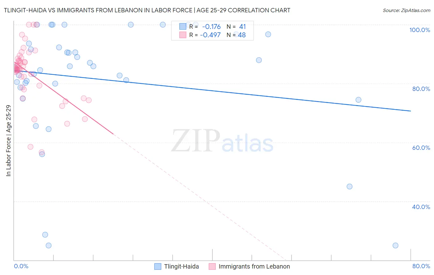 Tlingit-Haida vs Immigrants from Lebanon In Labor Force | Age 25-29