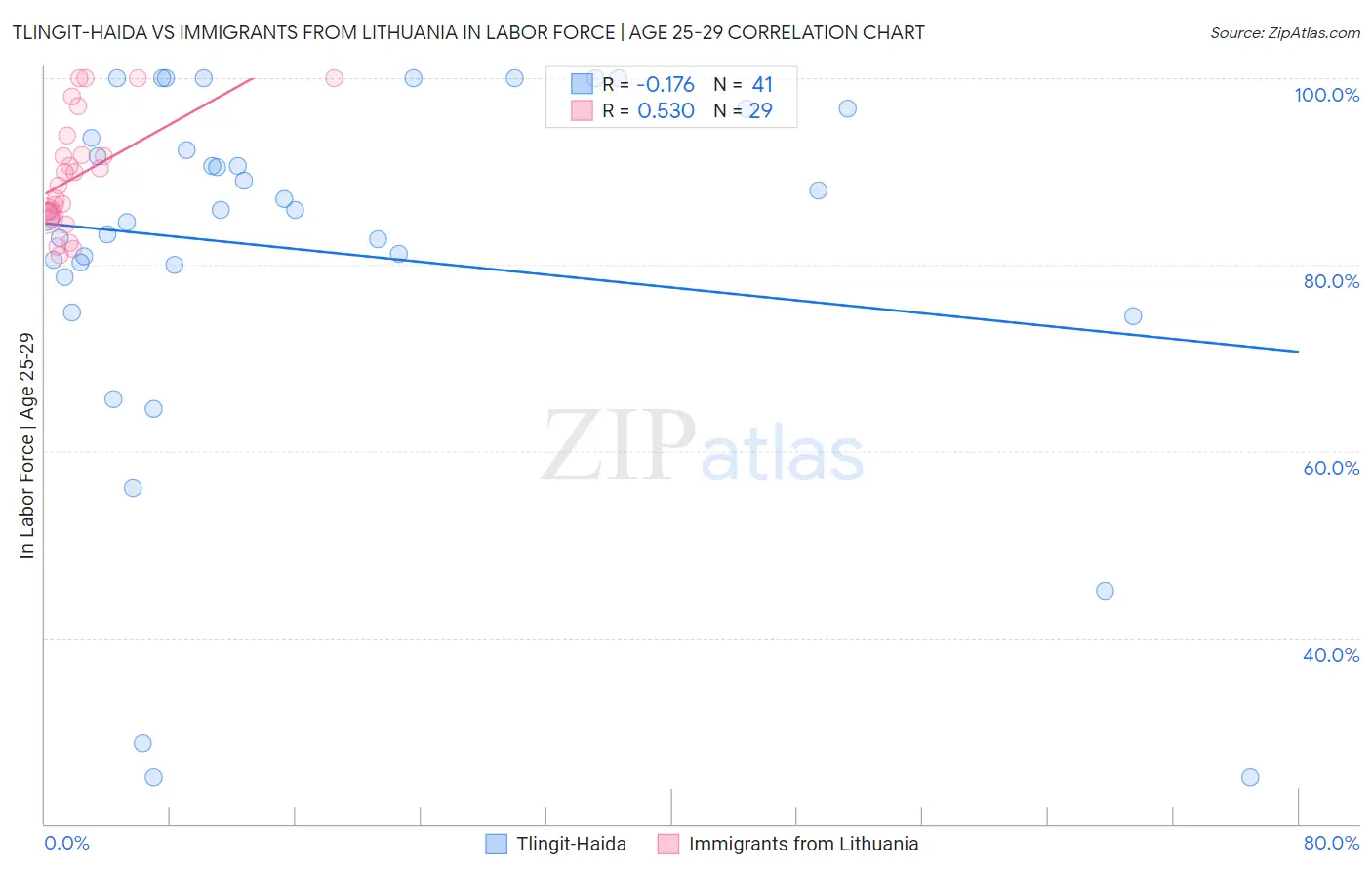 Tlingit-Haida vs Immigrants from Lithuania In Labor Force | Age 25-29