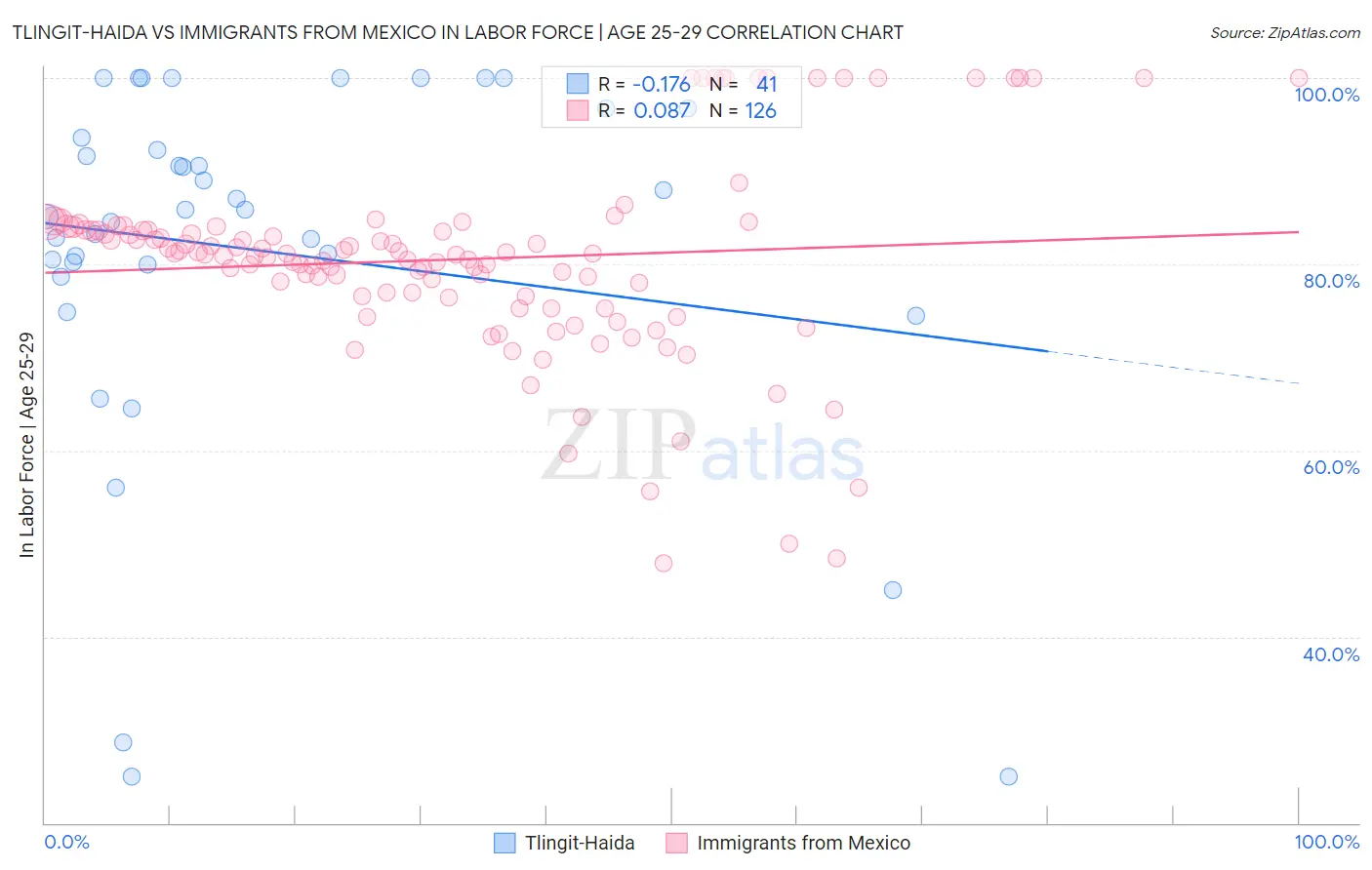 Tlingit-Haida vs Immigrants from Mexico In Labor Force | Age 25-29