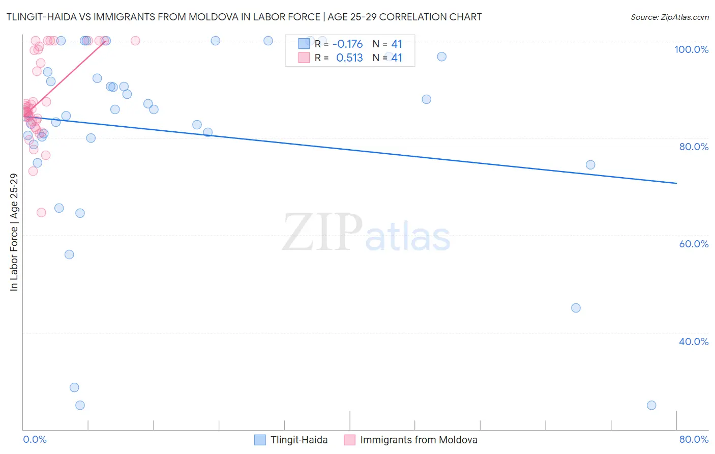 Tlingit-Haida vs Immigrants from Moldova In Labor Force | Age 25-29