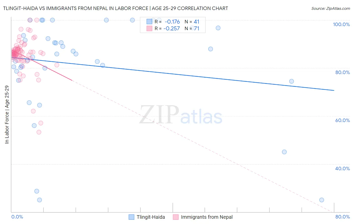 Tlingit-Haida vs Immigrants from Nepal In Labor Force | Age 25-29