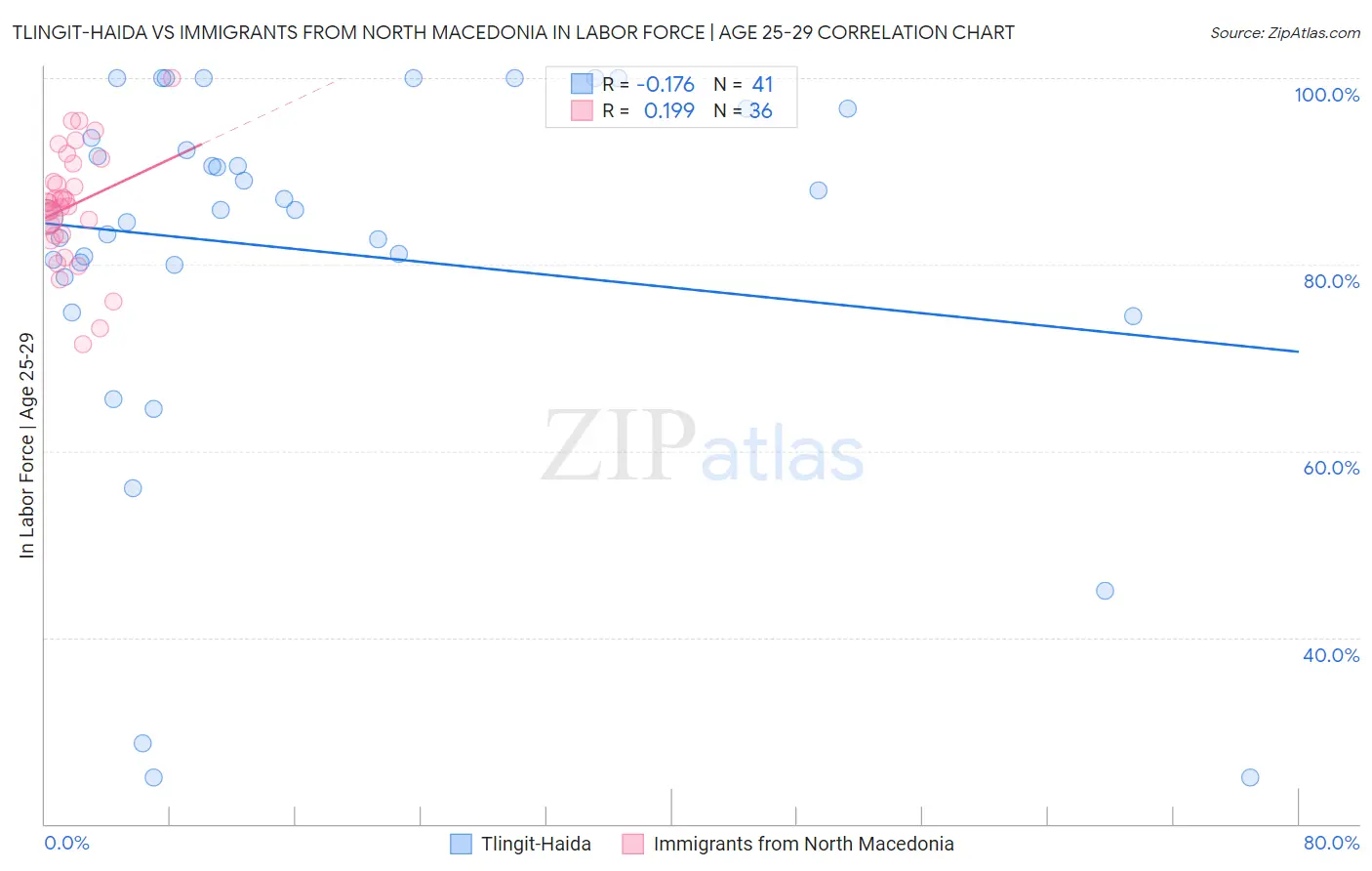Tlingit-Haida vs Immigrants from North Macedonia In Labor Force | Age 25-29