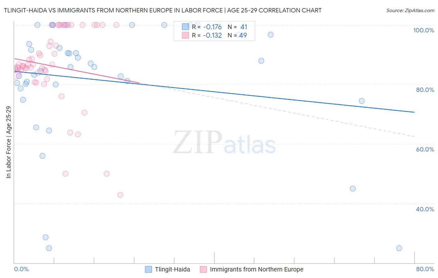 Tlingit-Haida vs Immigrants from Northern Europe In Labor Force | Age 25-29
