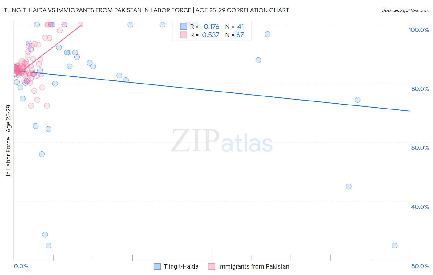 Tlingit-Haida vs Immigrants from Pakistan In Labor Force | Age 25-29