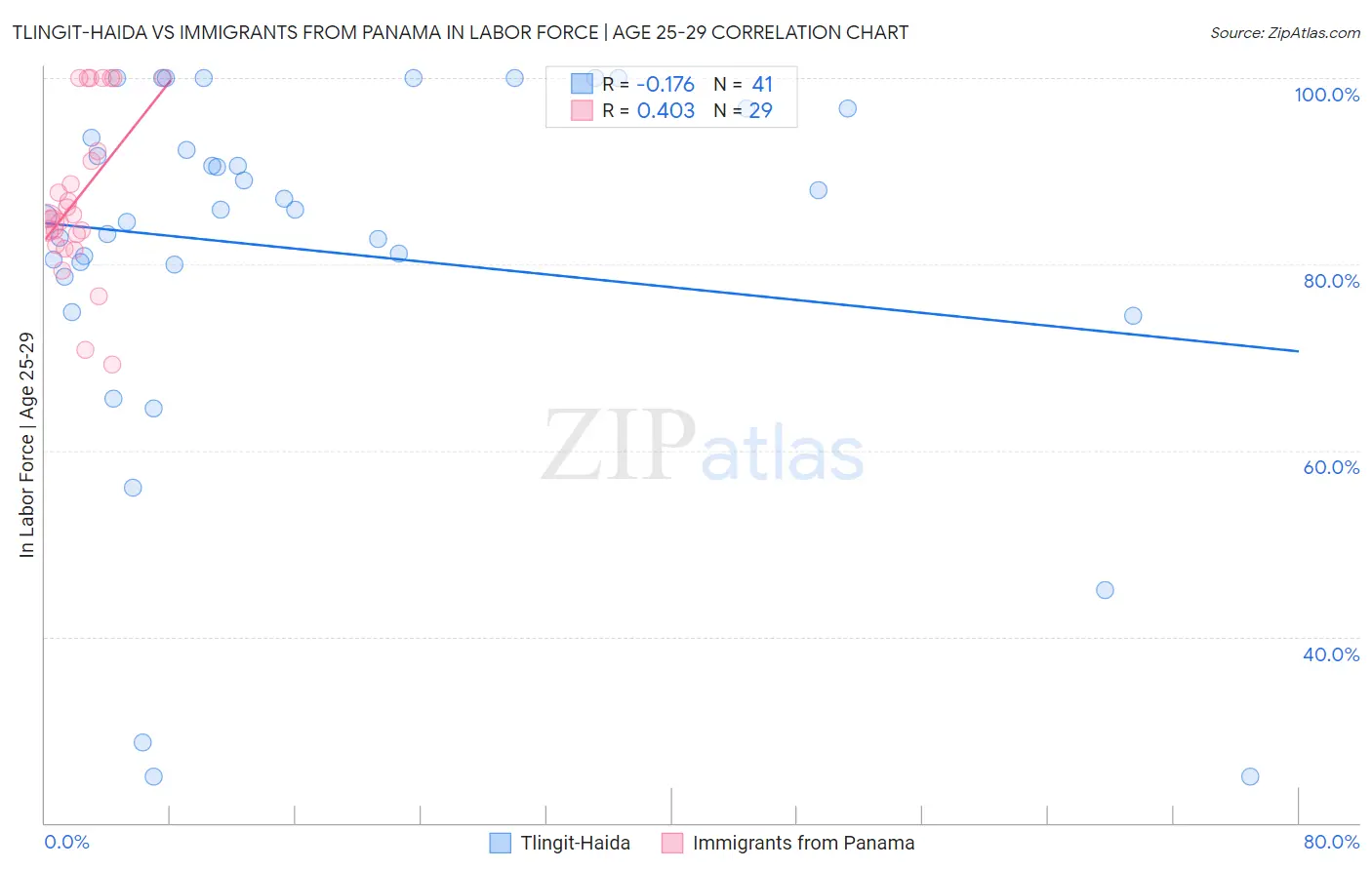 Tlingit-Haida vs Immigrants from Panama In Labor Force | Age 25-29