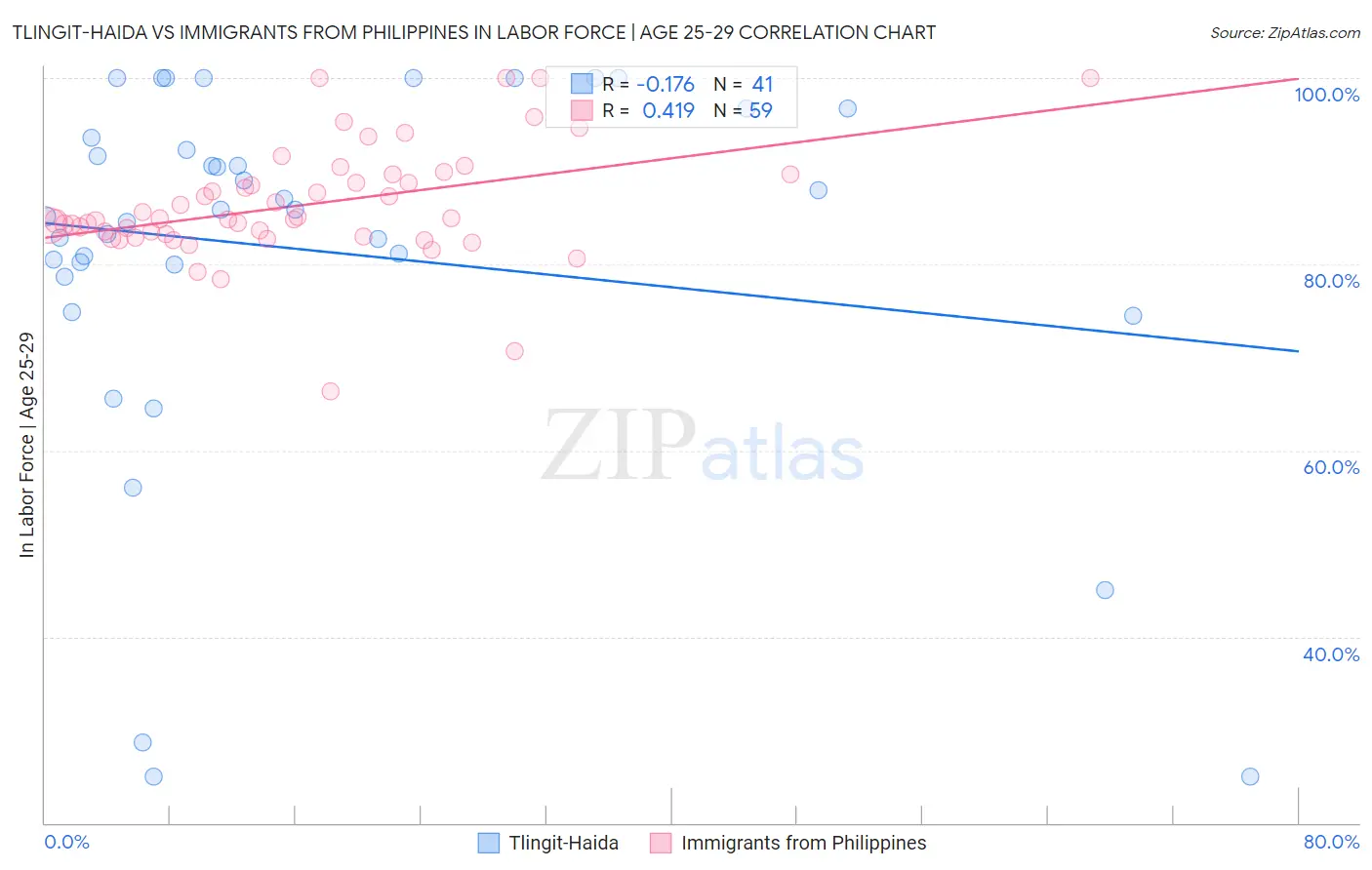 Tlingit-Haida vs Immigrants from Philippines In Labor Force | Age 25-29