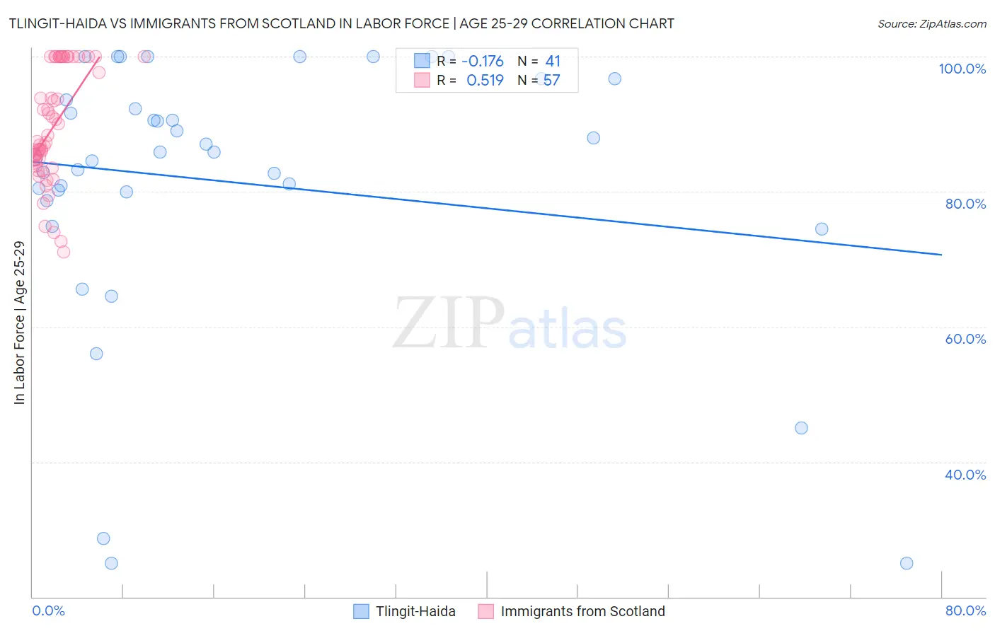Tlingit-Haida vs Immigrants from Scotland In Labor Force | Age 25-29