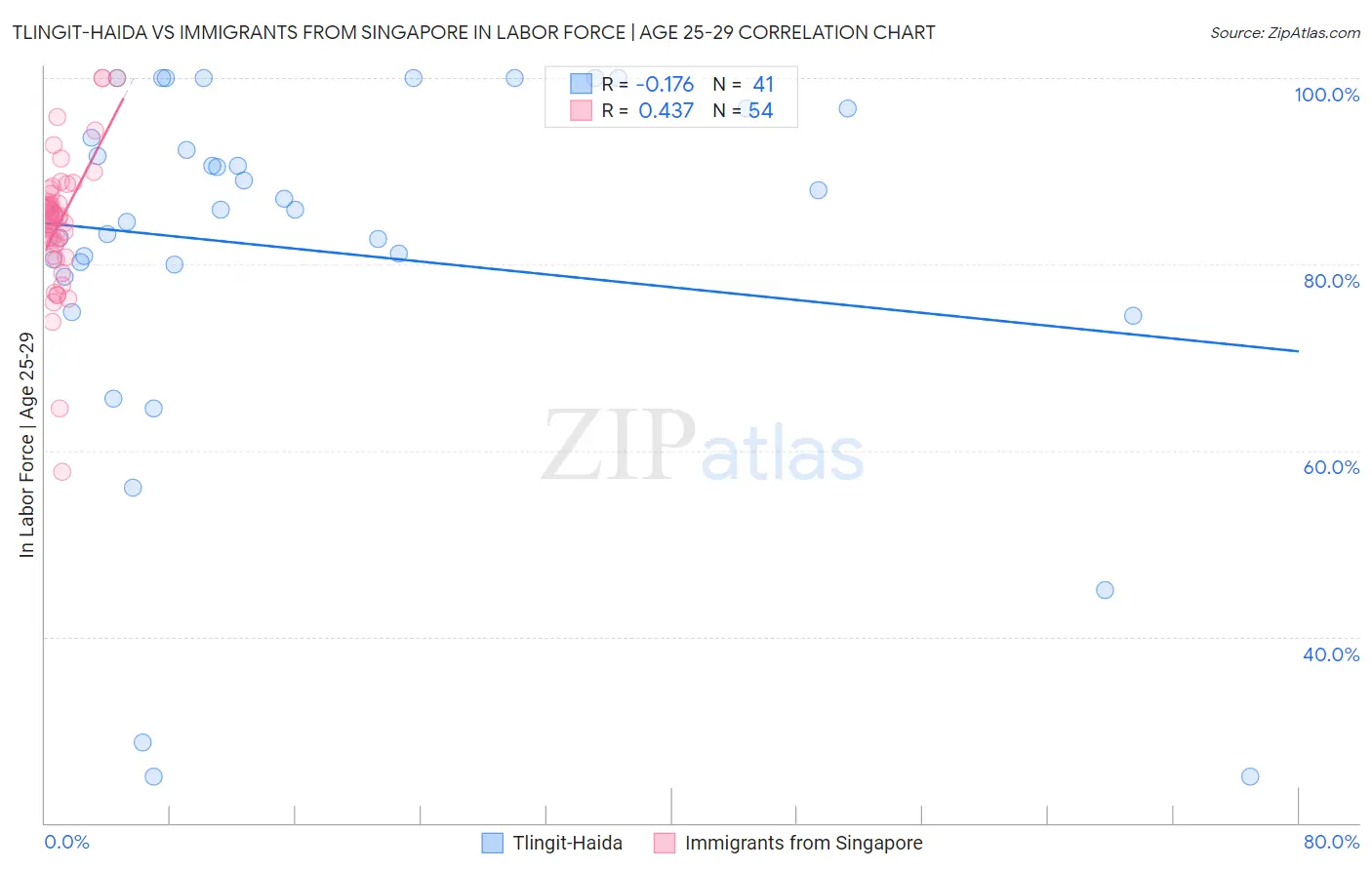 Tlingit-Haida vs Immigrants from Singapore In Labor Force | Age 25-29