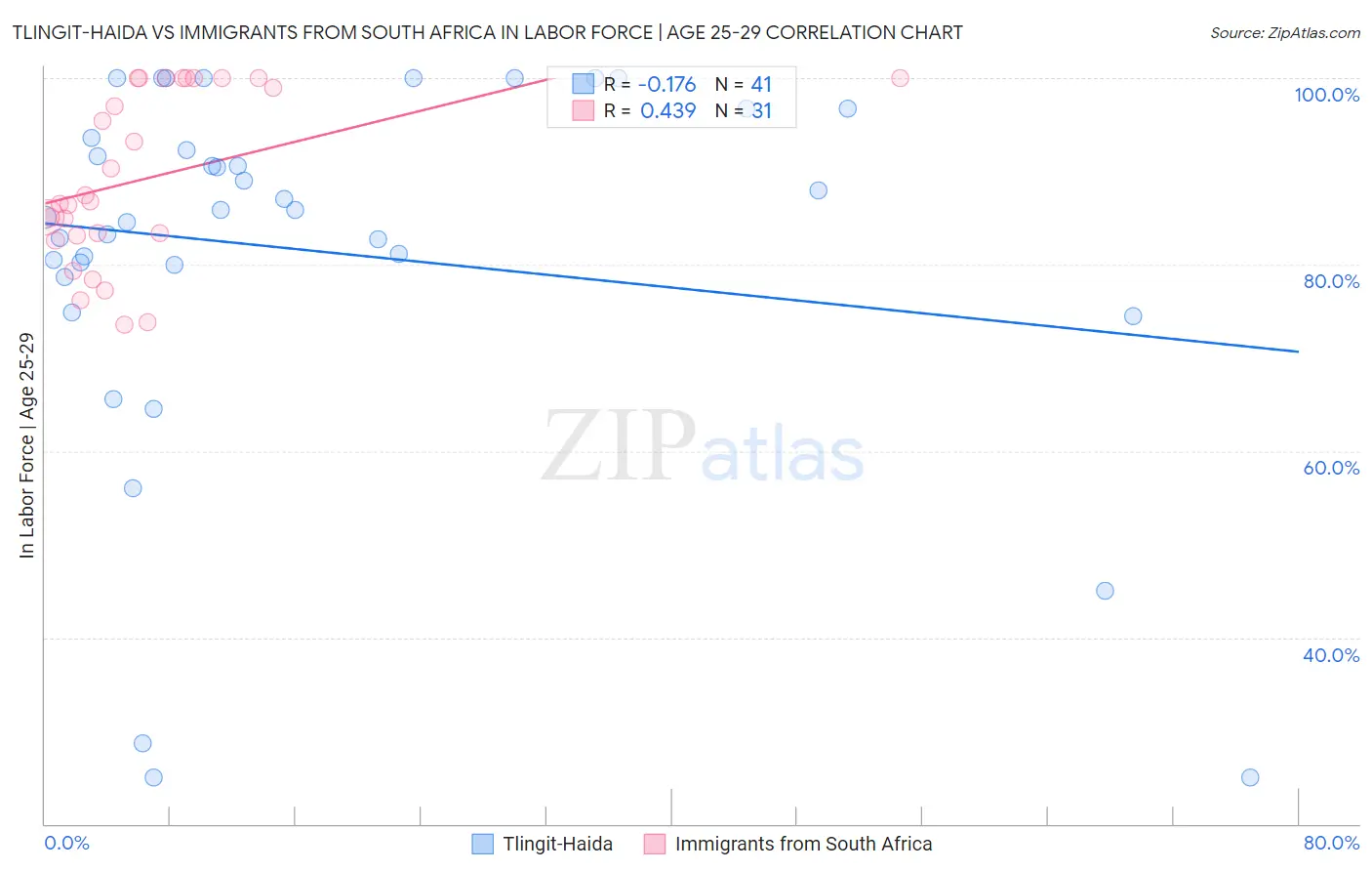 Tlingit-Haida vs Immigrants from South Africa In Labor Force | Age 25-29