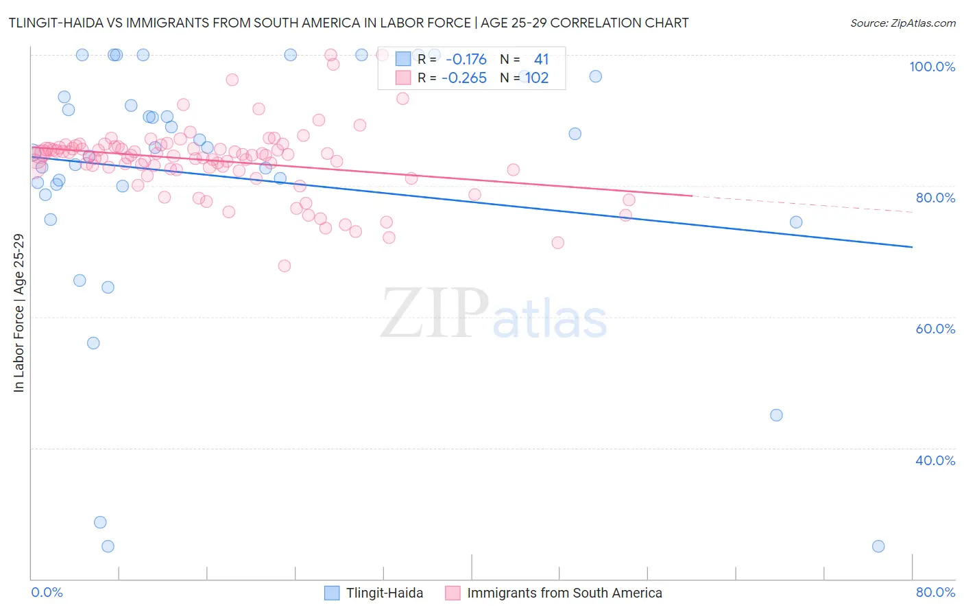 Tlingit-Haida vs Immigrants from South America In Labor Force | Age 25-29