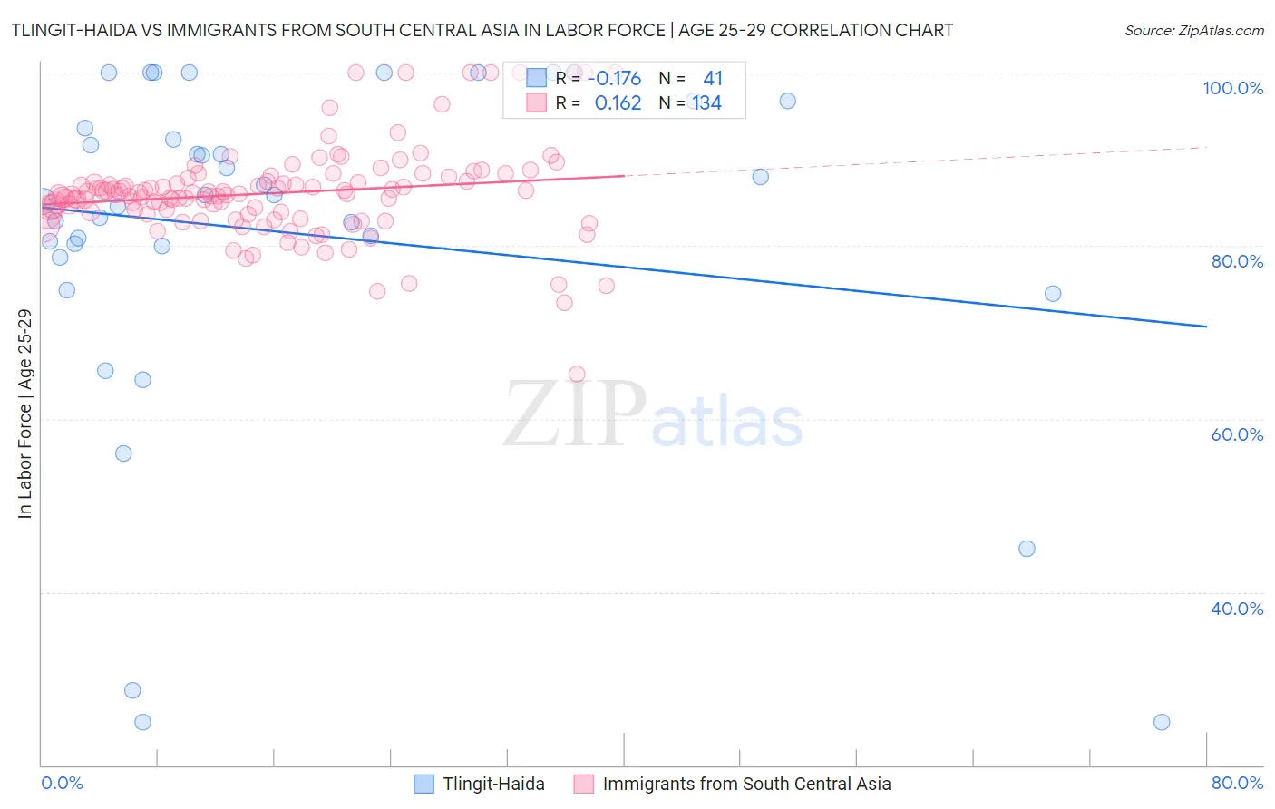 Tlingit-Haida vs Immigrants from South Central Asia In Labor Force | Age 25-29
