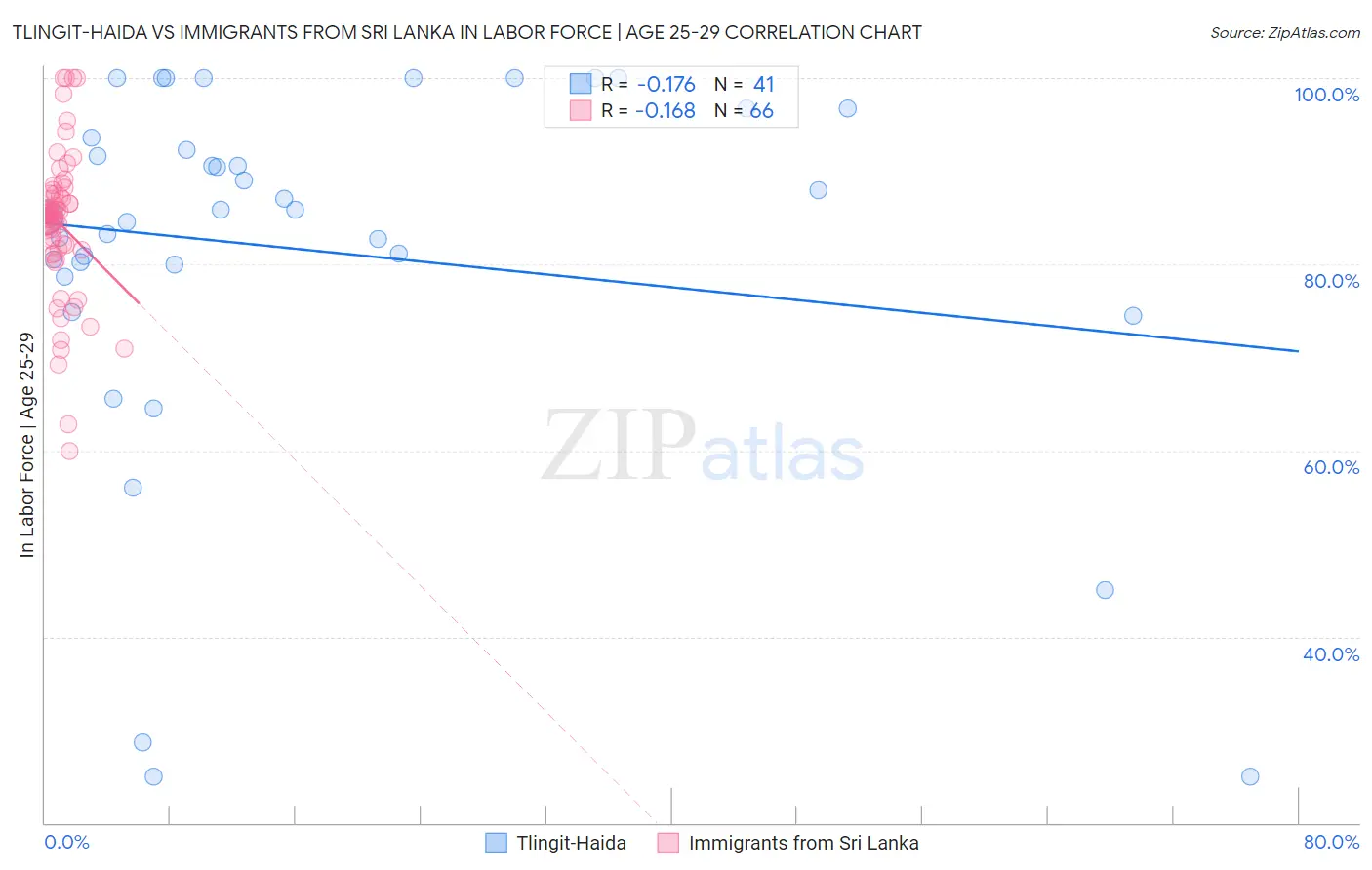 Tlingit-Haida vs Immigrants from Sri Lanka In Labor Force | Age 25-29