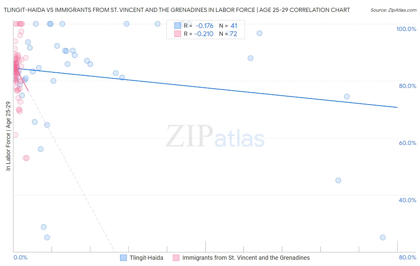 Tlingit-Haida vs Immigrants from St. Vincent and the Grenadines In Labor Force | Age 25-29