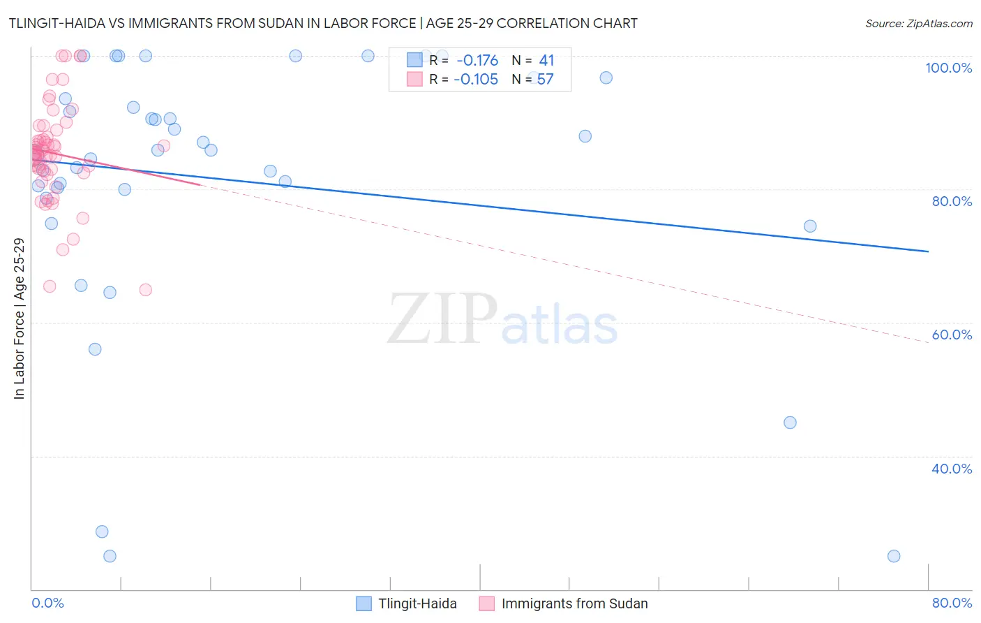 Tlingit-Haida vs Immigrants from Sudan In Labor Force | Age 25-29