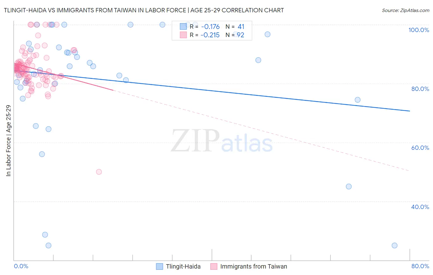 Tlingit-Haida vs Immigrants from Taiwan In Labor Force | Age 25-29