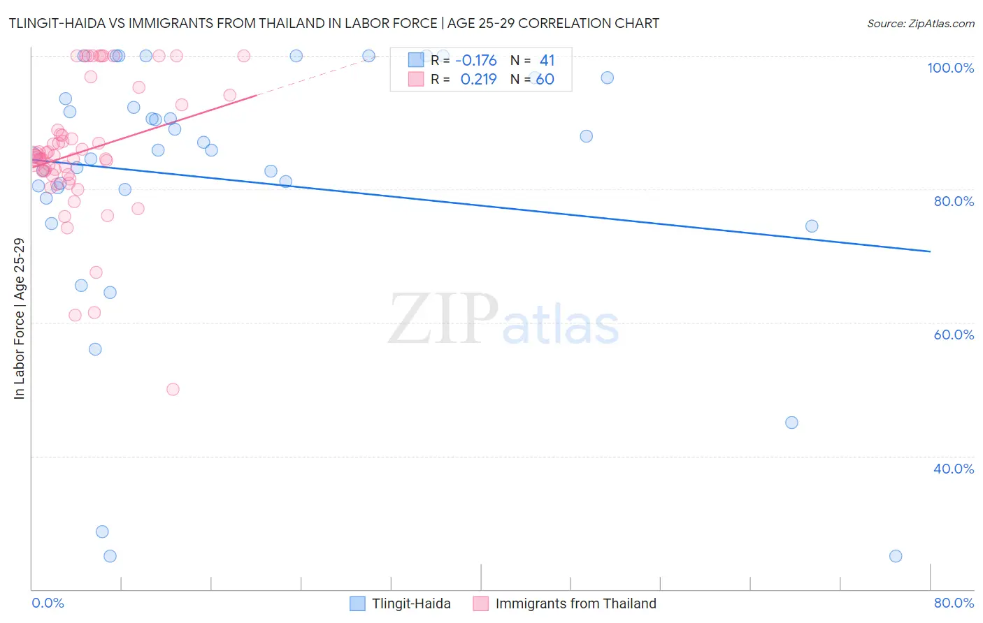 Tlingit-Haida vs Immigrants from Thailand In Labor Force | Age 25-29