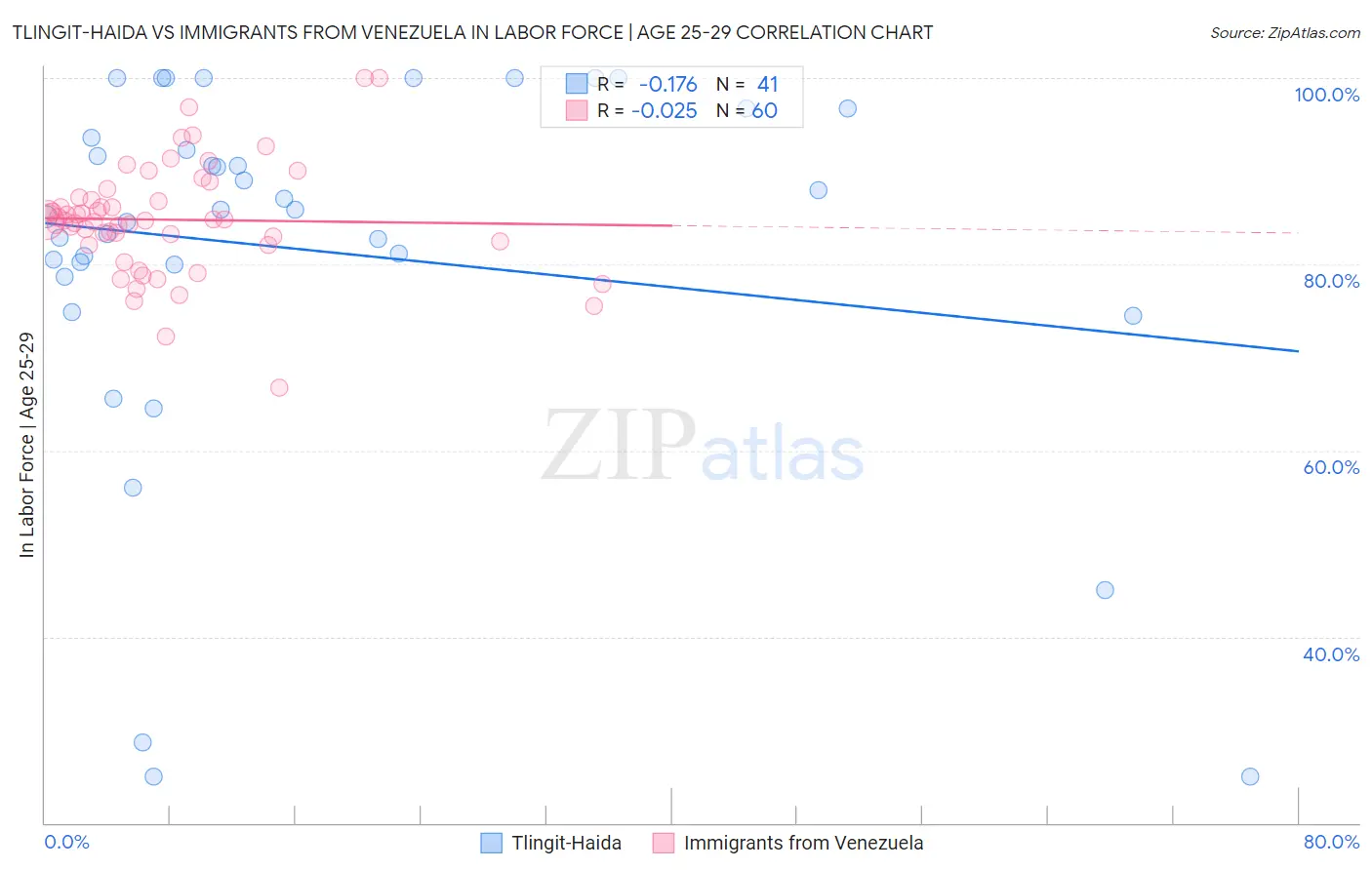 Tlingit-Haida vs Immigrants from Venezuela In Labor Force | Age 25-29