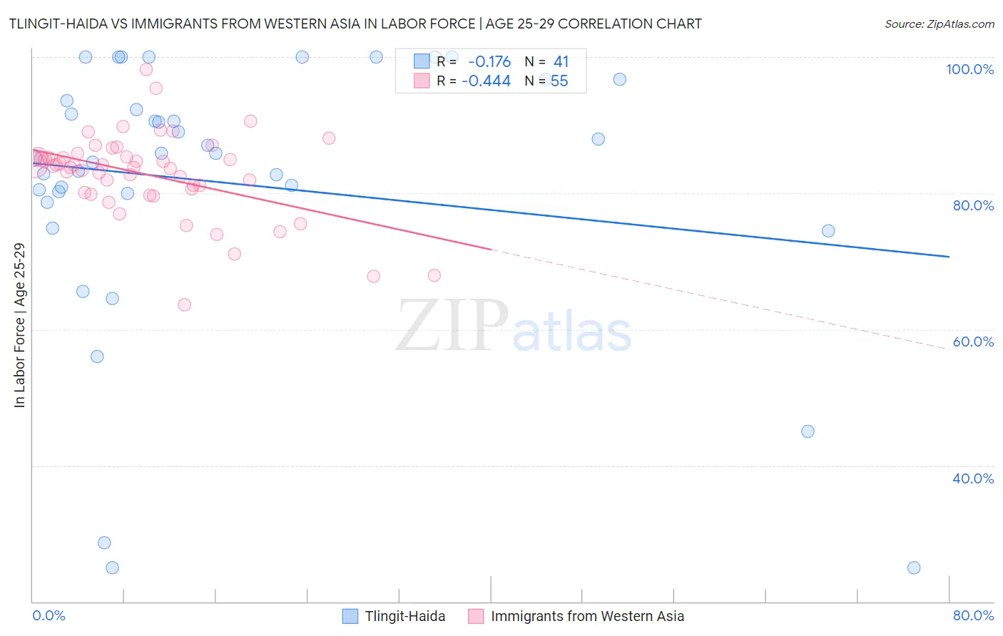 Tlingit-Haida vs Immigrants from Western Asia In Labor Force | Age 25-29