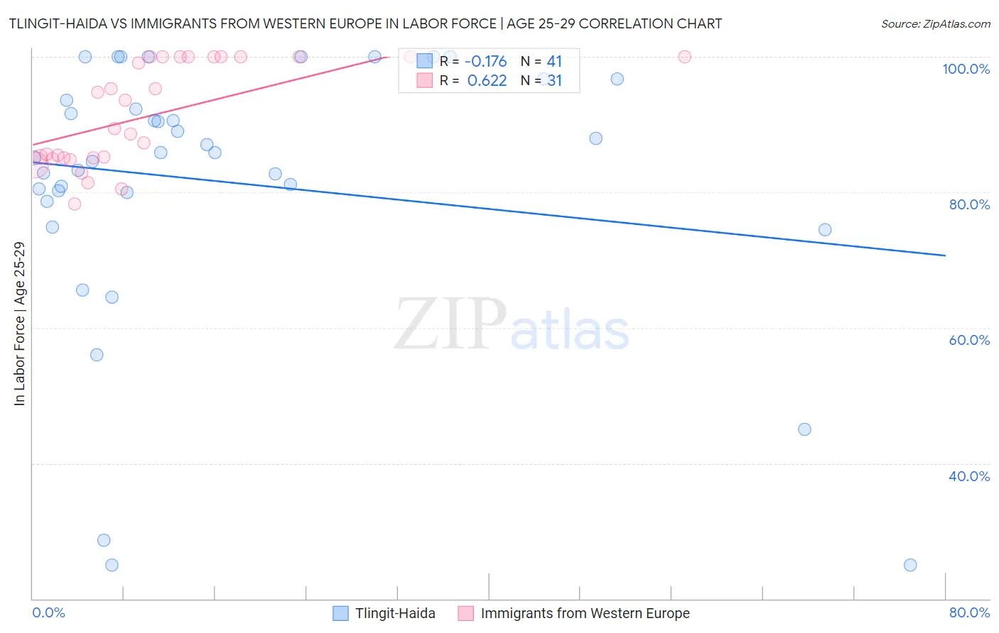 Tlingit-Haida vs Immigrants from Western Europe In Labor Force | Age 25-29