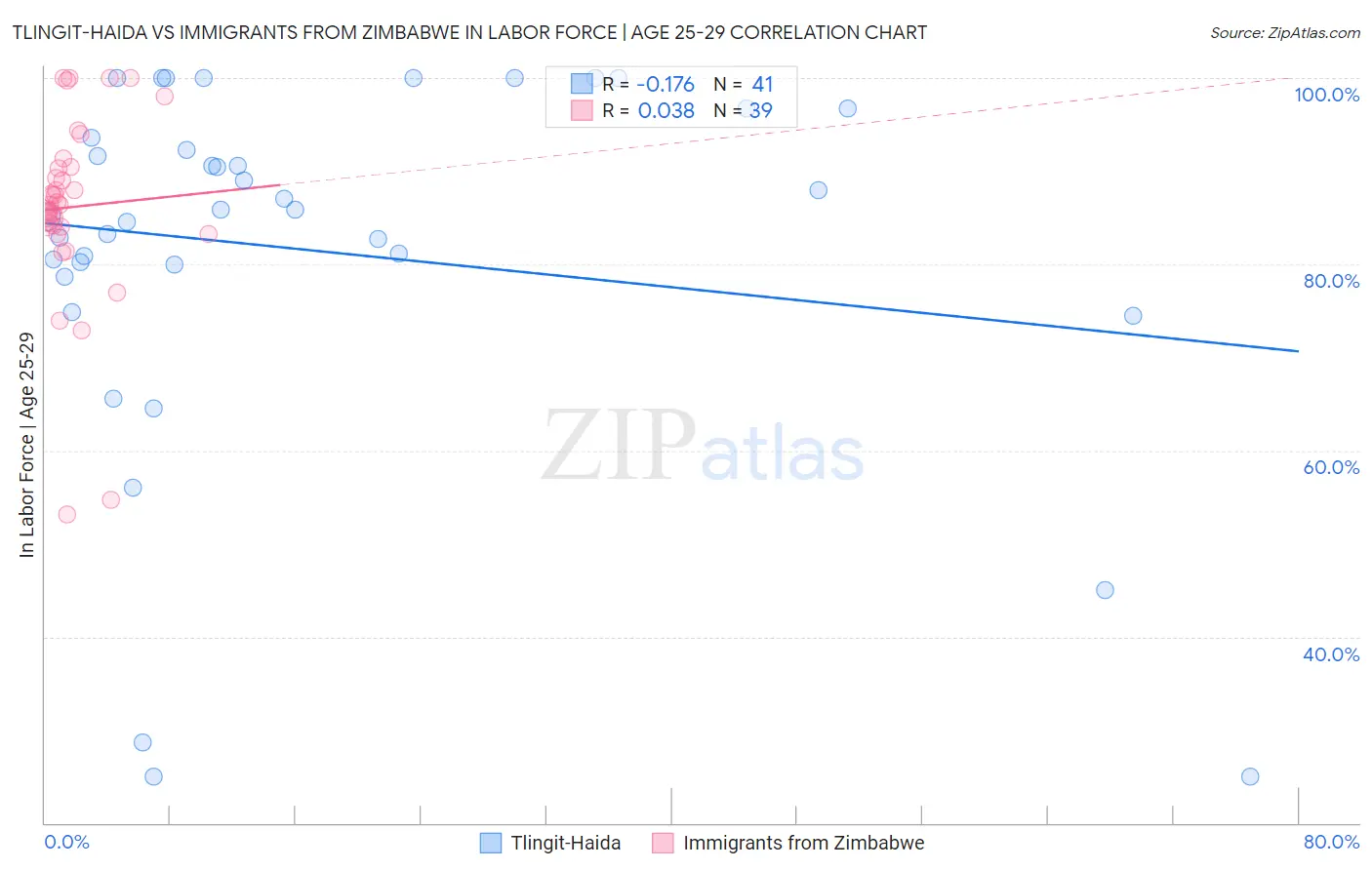 Tlingit-Haida vs Immigrants from Zimbabwe In Labor Force | Age 25-29